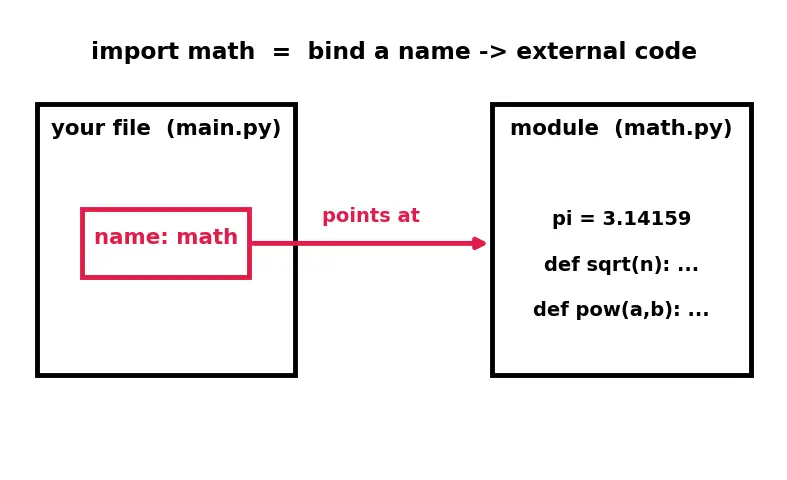 Figure — Modules — import, from…import, as aliasing