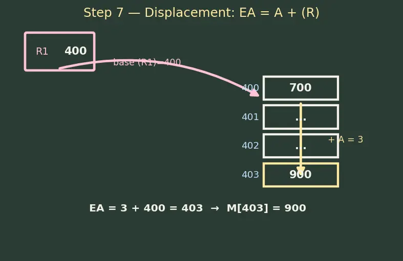Figure — Addressing modes