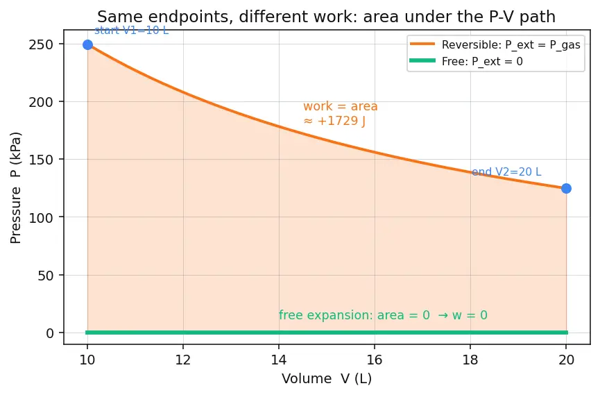 Figure — State functions vs path functions