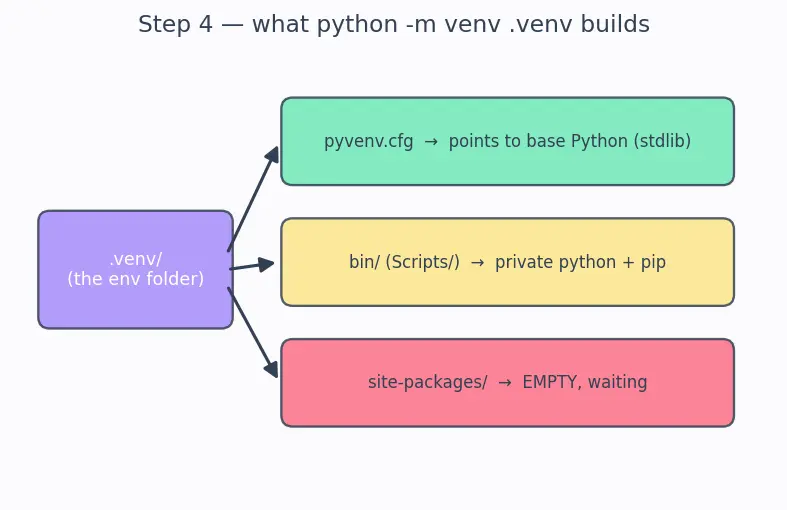 Figure — Virtual environments — venv, pip, requirements.txt