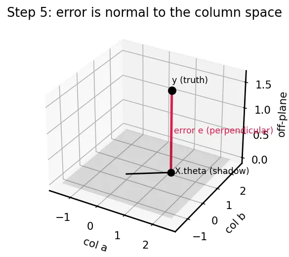 Figure — Normal equation closed-form solution