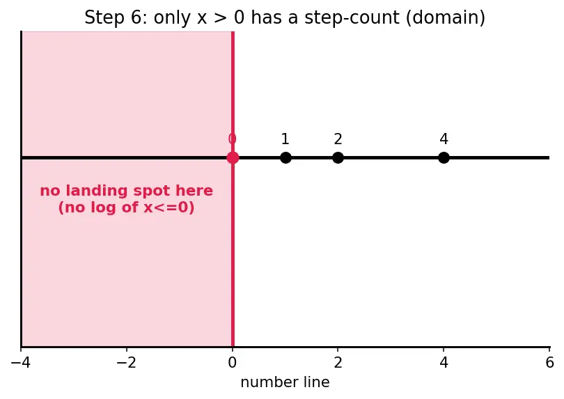 Figure — Laws of logarithms — product, quotient, power rules — proofs