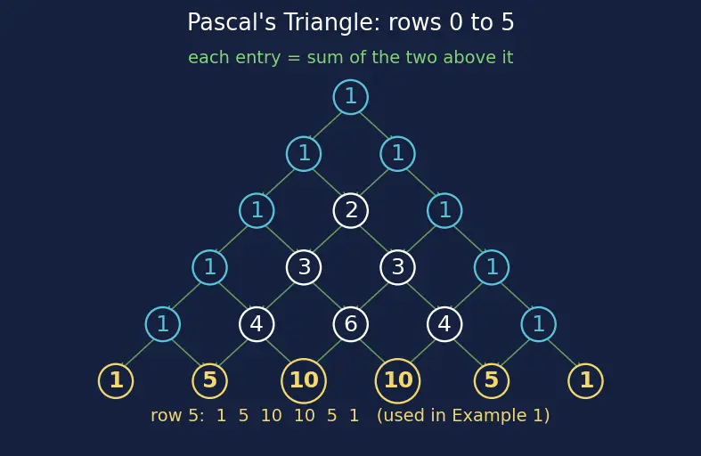 Figure — Binomial theorem — expansion, general term