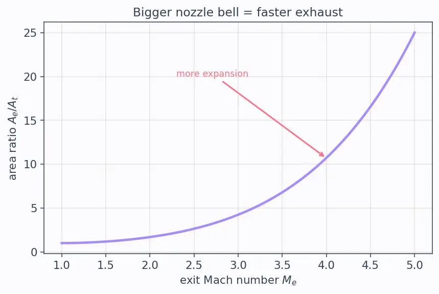 Figure — Altitude compensation methods — nozzle extension, aerospike