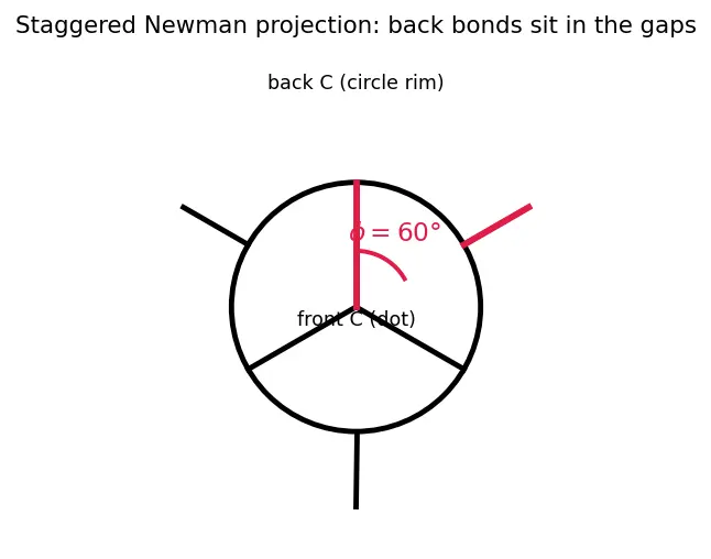 Figure — Conformations of ethane, butane — Newman projections