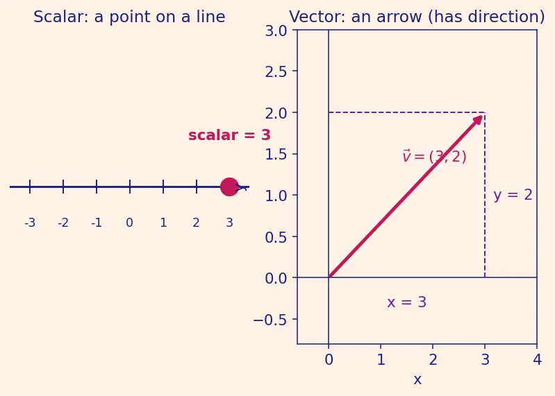 Figure — Quaternions — definition q = (q₀, q₁, q₂, q₃), unit quaternion constraint