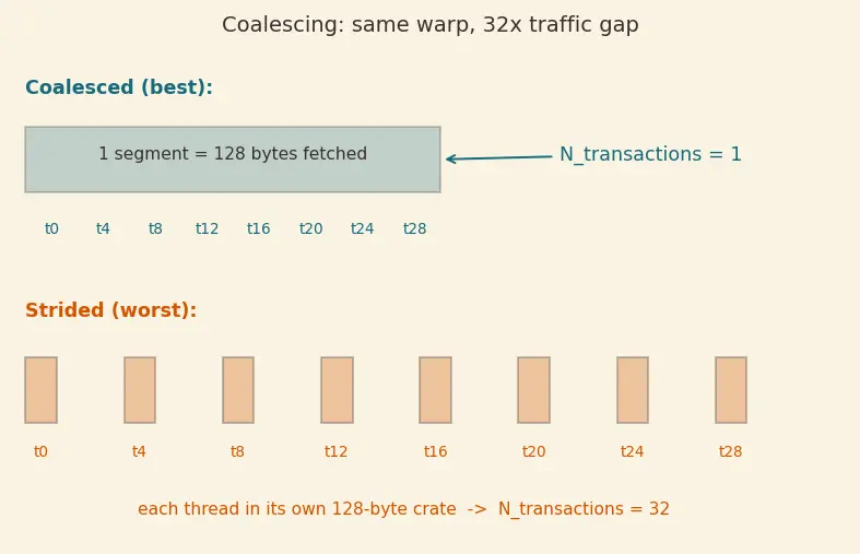 Figure — Memory hierarchy (global, shared, registers)