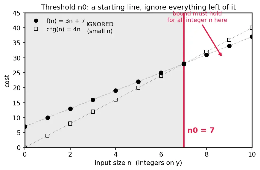 Figure — Big-O notation — formal definition, mathematical