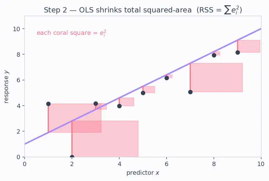 Figure — Assumptions of linear regression