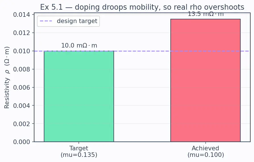 Figure — Concept of carrier mobility