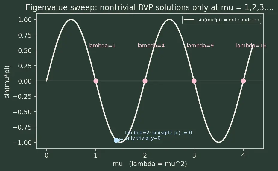 Figure — Initial value problems (IVP) vs boundary value problems (BVP)