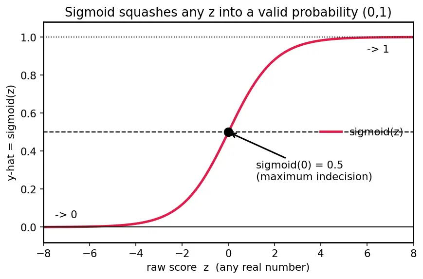Figure — Log-loss  -  binary cross-entropy