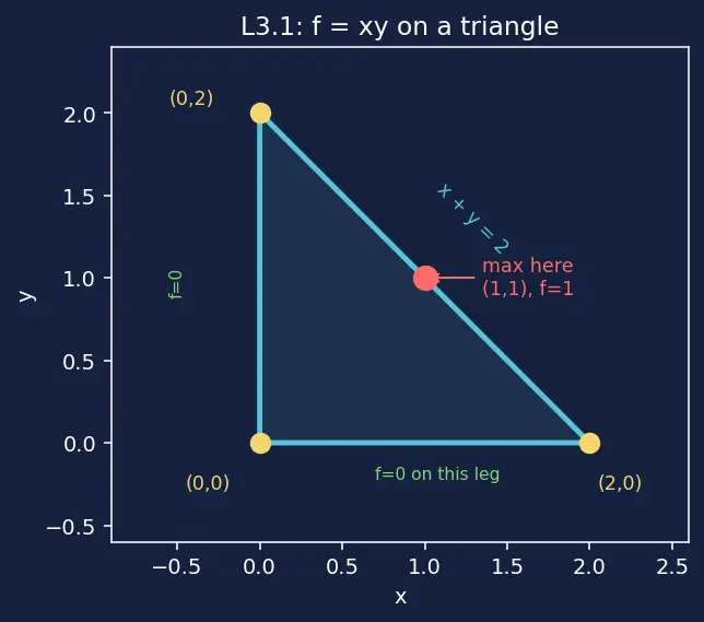 Figure — Absolute extrema on closed bounded regions