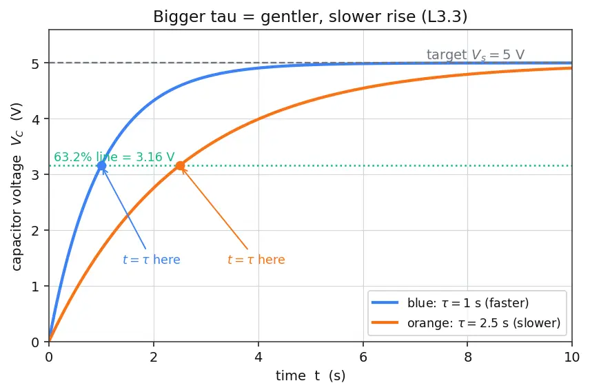 Figure — Understand RC charging - discharging time constants