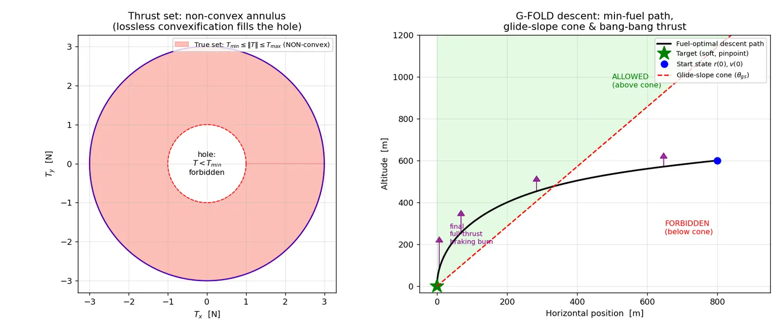 Figure — Powered descent guidance — G-FOLD algorithm (convex optimization)