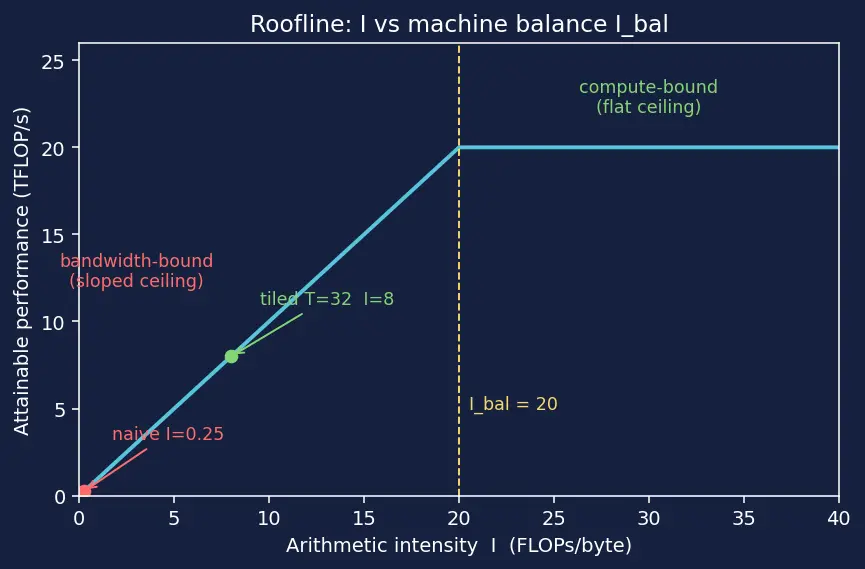 Figure — GPU memory bandwidth optimization