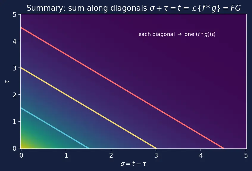 Figure — Convolution theorem — proof, applications