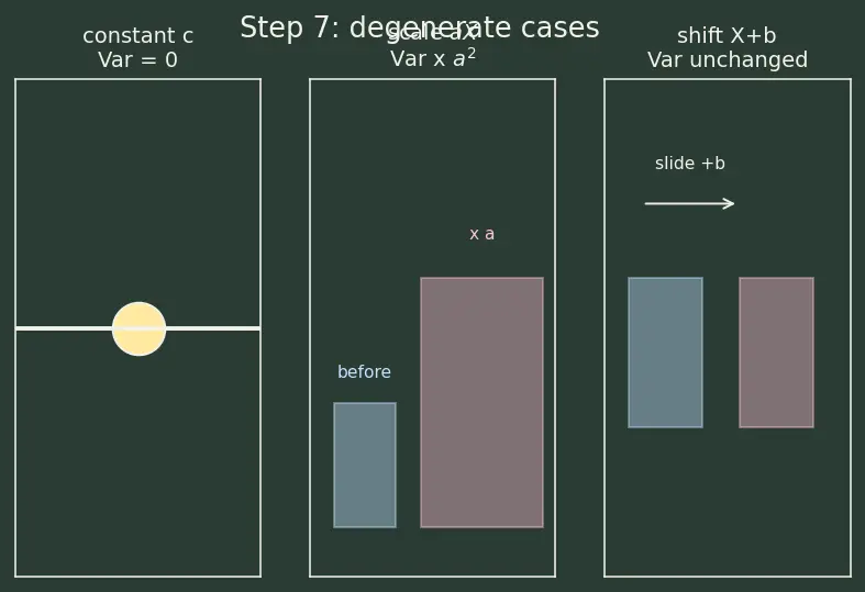 Figure — Expectation, variance, and standard deviation