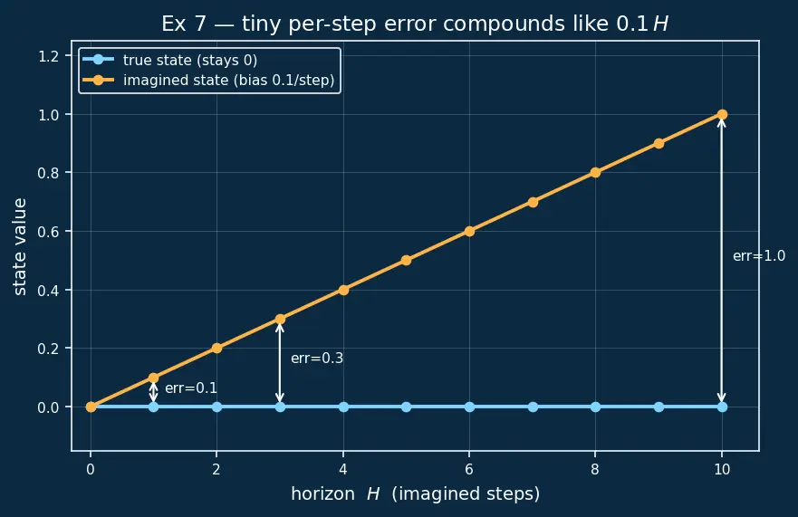 Figure — Model-based RL overview