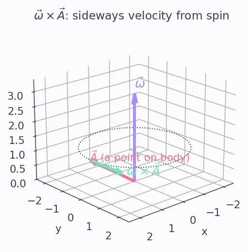 Figure — 6DOF equations — translational (Newton), rotational (Euler's equations)