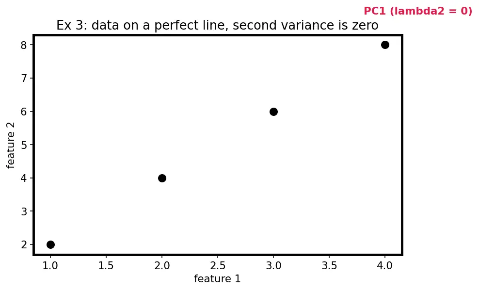 Figure — PCA via eigendecomposition and SVD