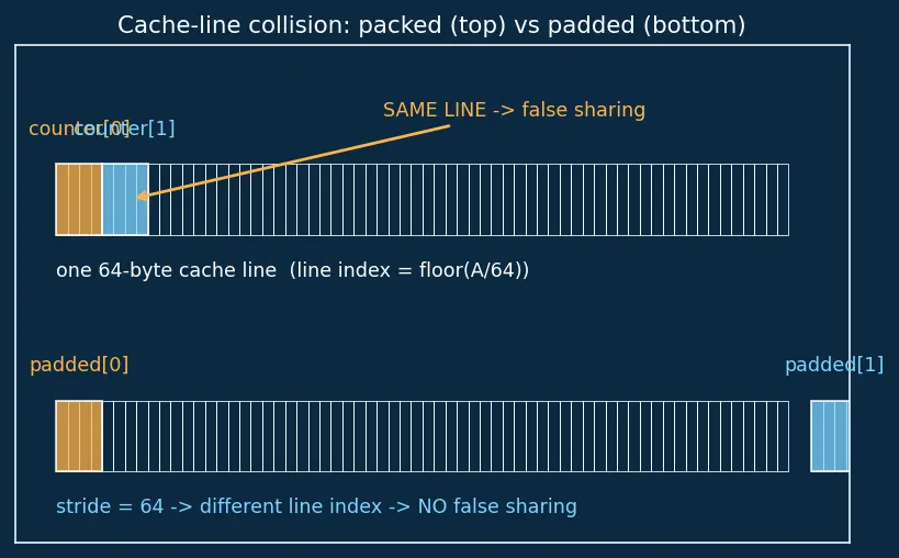 Figure — False sharing problem
