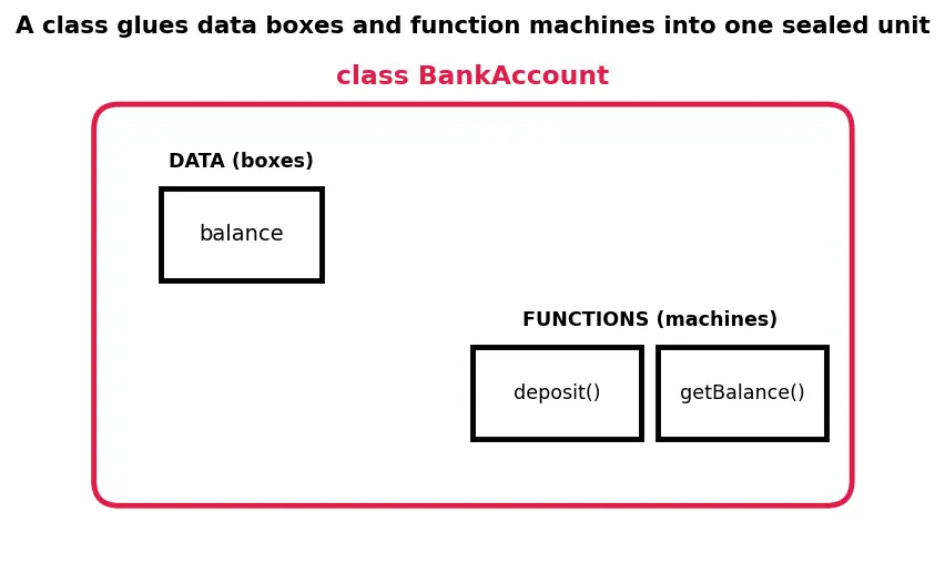Figure — Classes — member functions, access specifiers (public, private, protected)