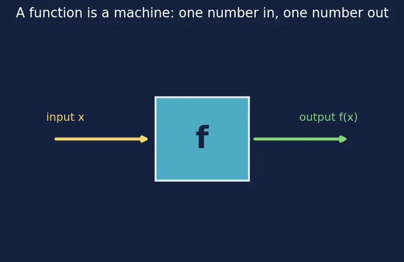Figure — Backpropagation — chain rule, gradient computation
