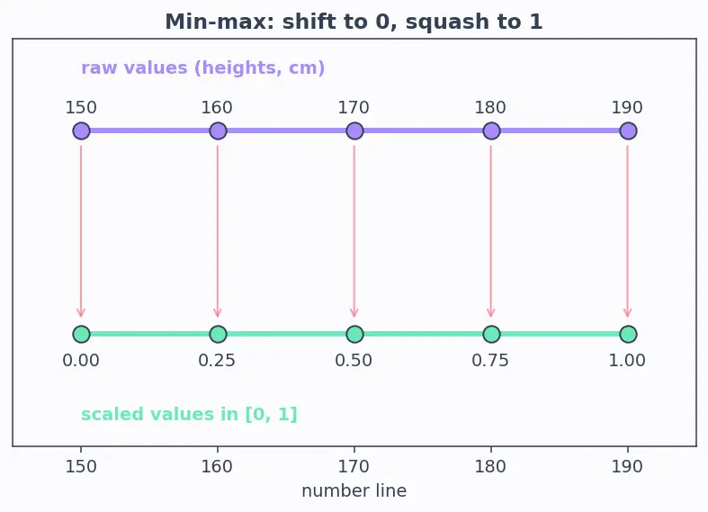Figure — Min-max scaling and z-score normalization