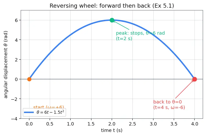 Figure — Angular displacement θ, angular velocity ω, angular acceleration α