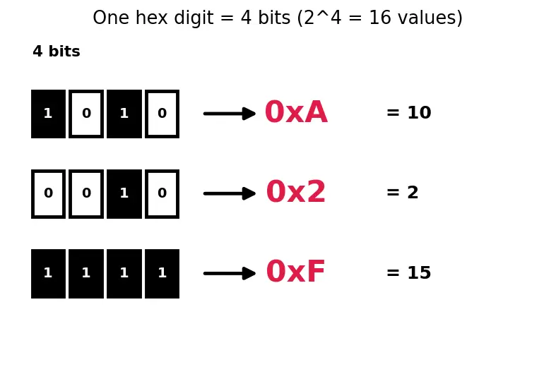 Figure — Cache line size and tags
