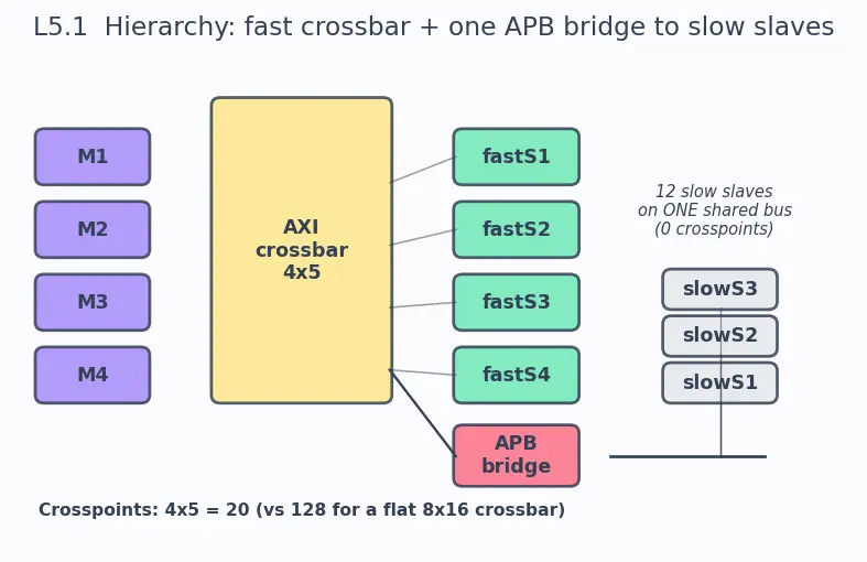 Figure — IP cores and SoC bus fabric
