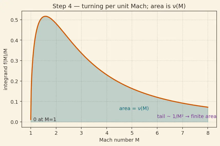 Figure — Prandtl-Meyer function ν(M)