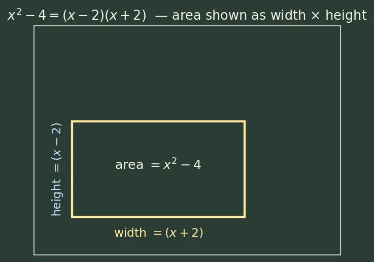 Figure — Rational expressions — simplification, operations