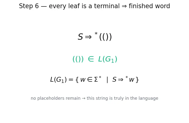 Figure — Context-free grammars (CFG) — productions, derivations, parse trees