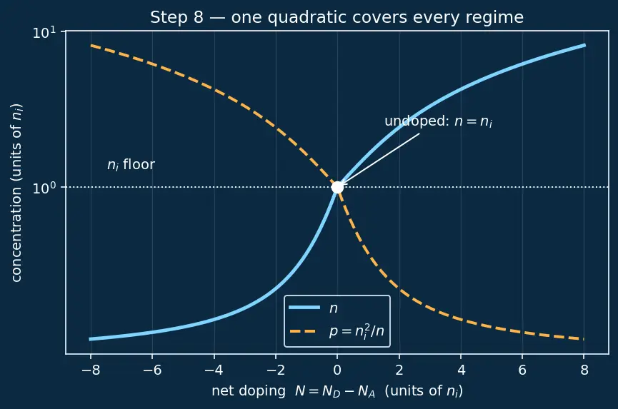 Figure — Mass action law (np = ni²)