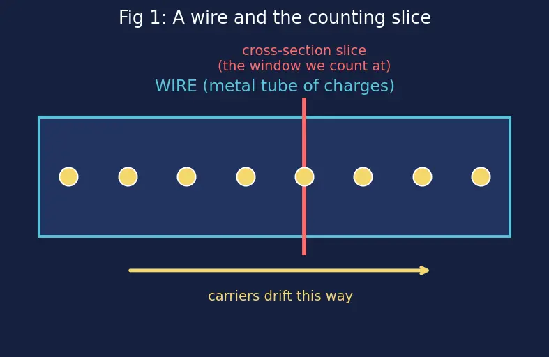 Figure — Understand conventional current vs electron flow direction