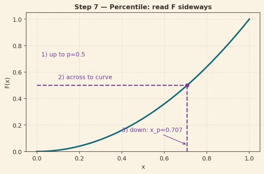 Figure — Continuous random variables — PDF, CDF, percentiles