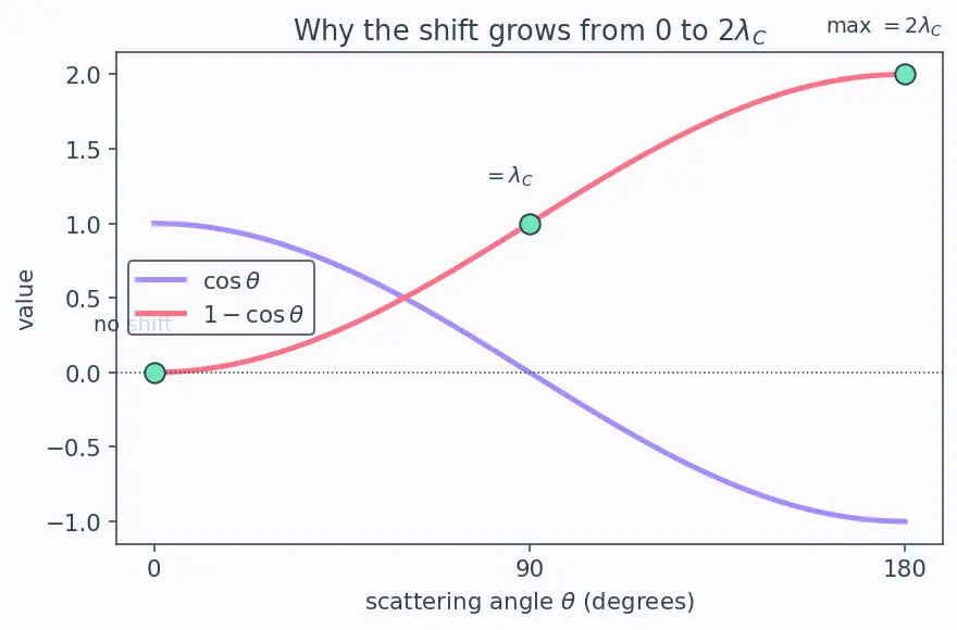 Figure — Compton scattering — wavelength shift derivation