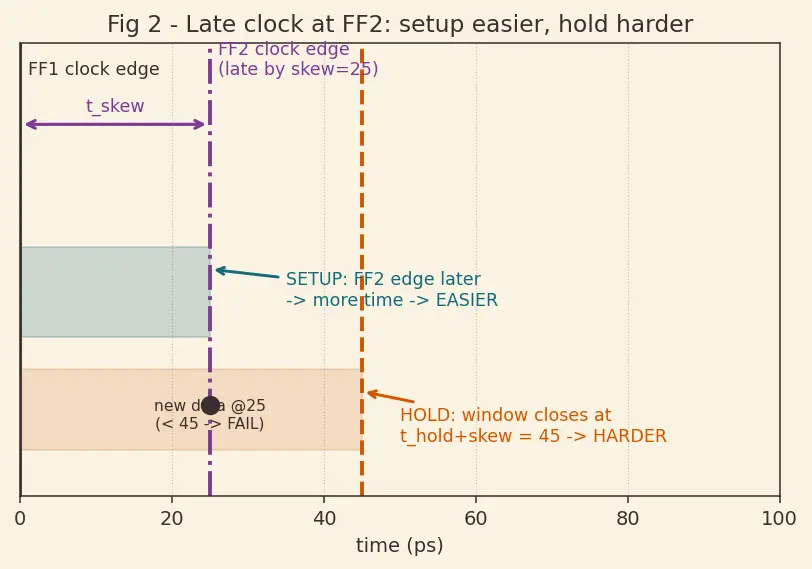 Figure — Clock-to-Q delay