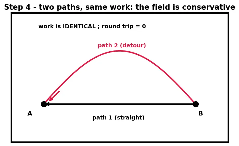 Figure — Define voltage (potential difference) and its units