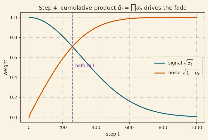 Figure — Noise scheduling