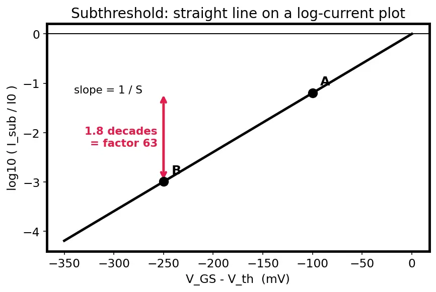 Figure — Subthreshold leakage current