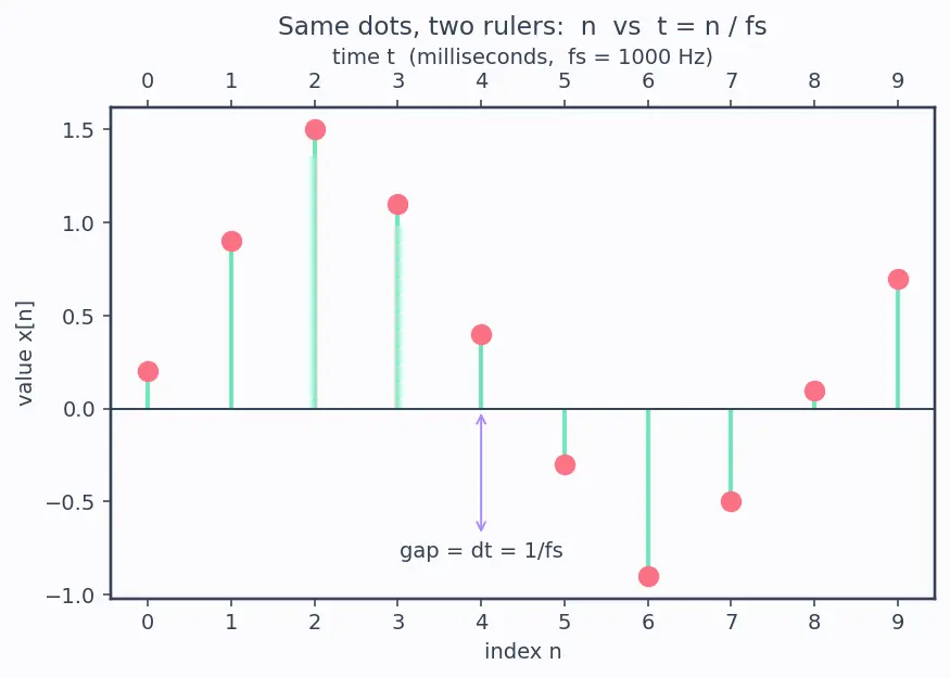 Figure — scipy.signal — filtering, convolution, FFT-based analysis
