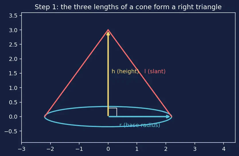 Figure — Surface area and volume of all above 3D shapes