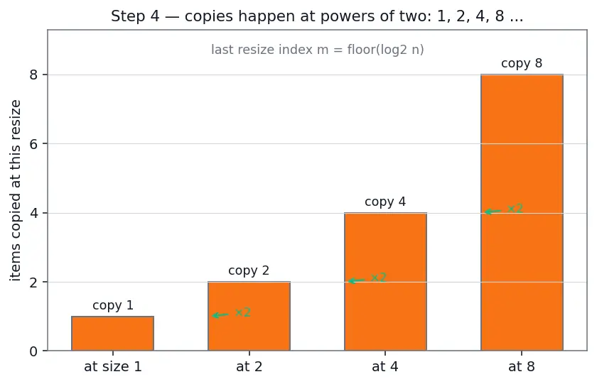 Figure — Amortized O(1) operations