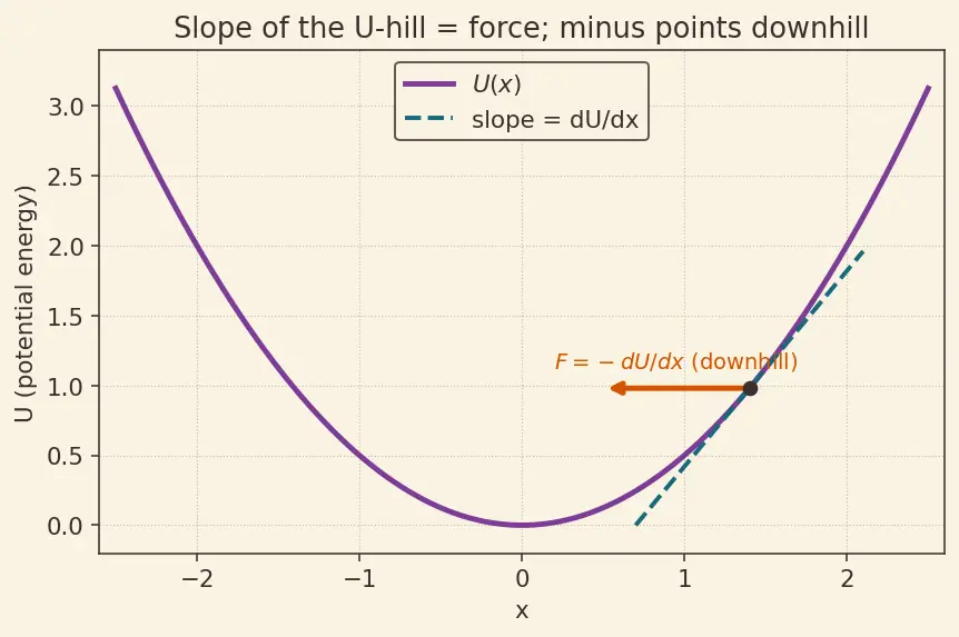 Figure — Conservative forces — path-independent work, potential energy defined