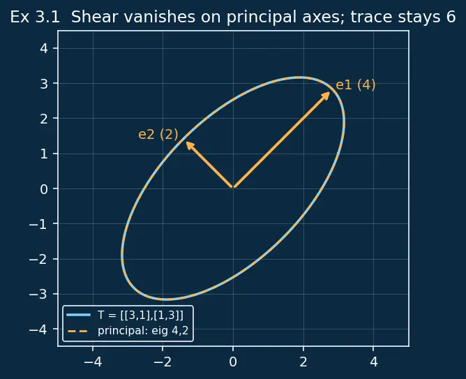 Figure — Tensor analysis — scalars, vectors, rank-2 tensors