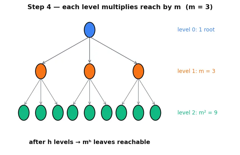 Figure — Indexing — B-tree index, hash index, full-text