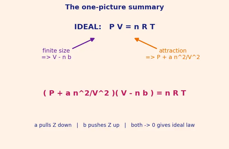 Figure — van der Waals equation (P + a - V²)(V − b) = RT — physical meaning of a, b